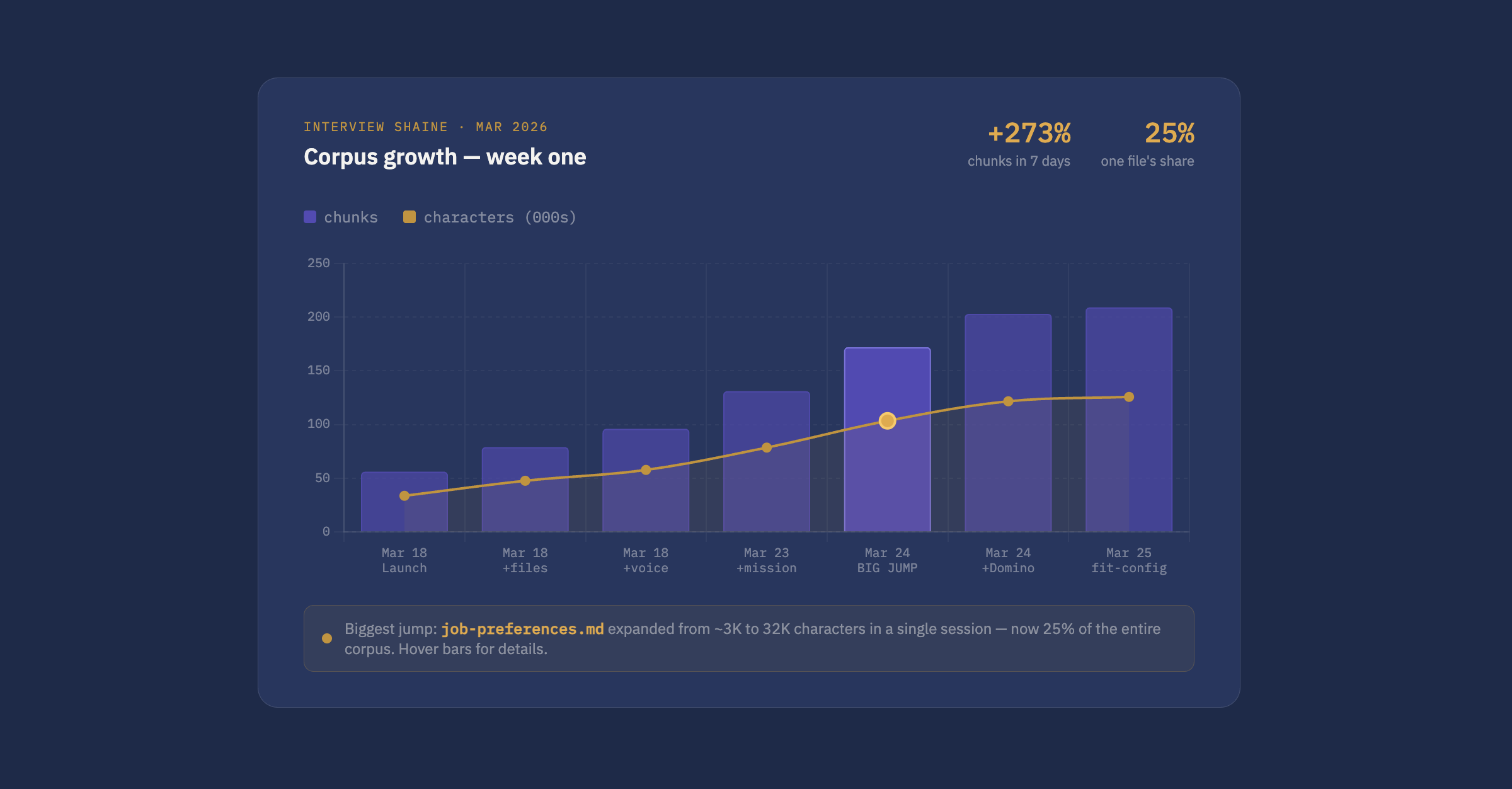 Corpus growth chart